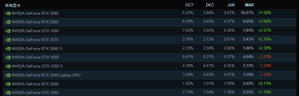 晚報：3060成Steam最常用顯卡 《FF16》新展示