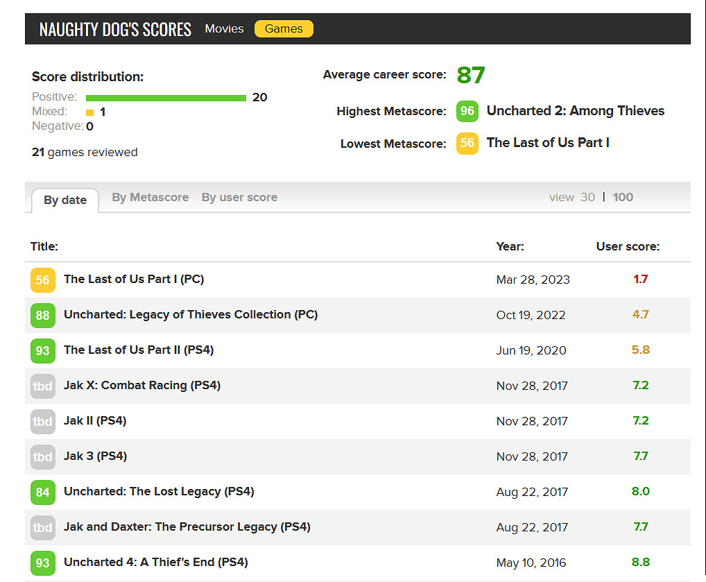 《最後生還者重製版》PC版成頑皮狗史上評分最低遊戲 《最後生還者重製版》PC版成頑皮狗史上評分最低遊戲