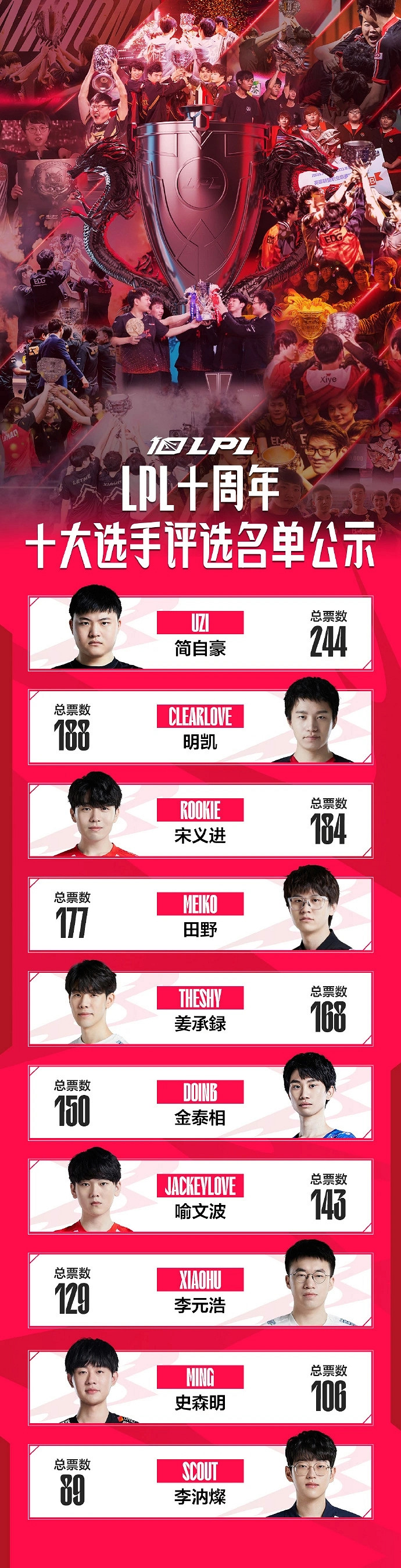 《LOL》LPL十周年十大選手出爐 Uzi、Meiko等入選！