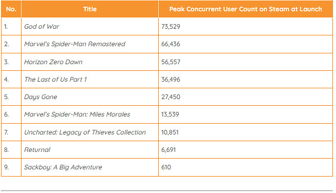 《最後的生還者》Steam線上人數PS移植遊戲排名第四 《最後的生還者》Steam線上人數PS移植遊戲排名第四