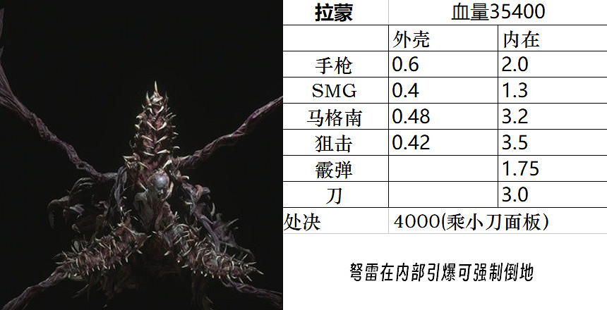 《惡靈古堡4重製版》Boss圖鑒大全 敵人弱點是什麽? 《惡靈古堡4重製版》Boss圖鑒大全 敵人弱點是什麽?