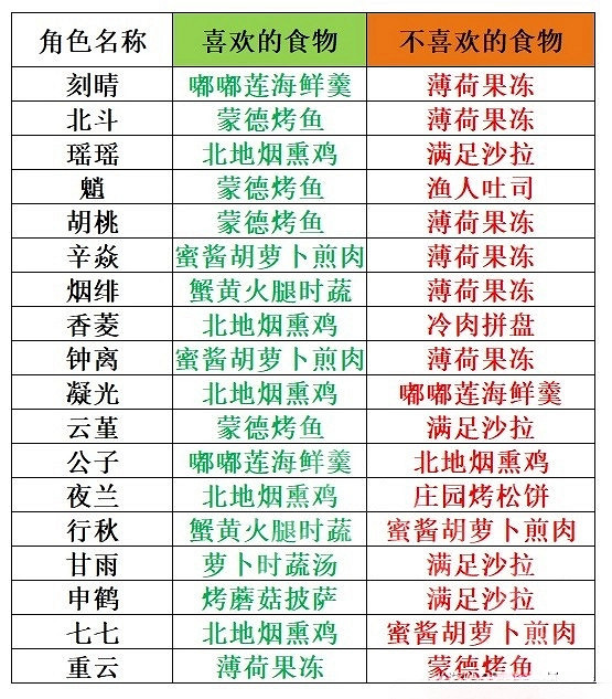 《原神》角色食物喜好分享   喜歡哪些食物？