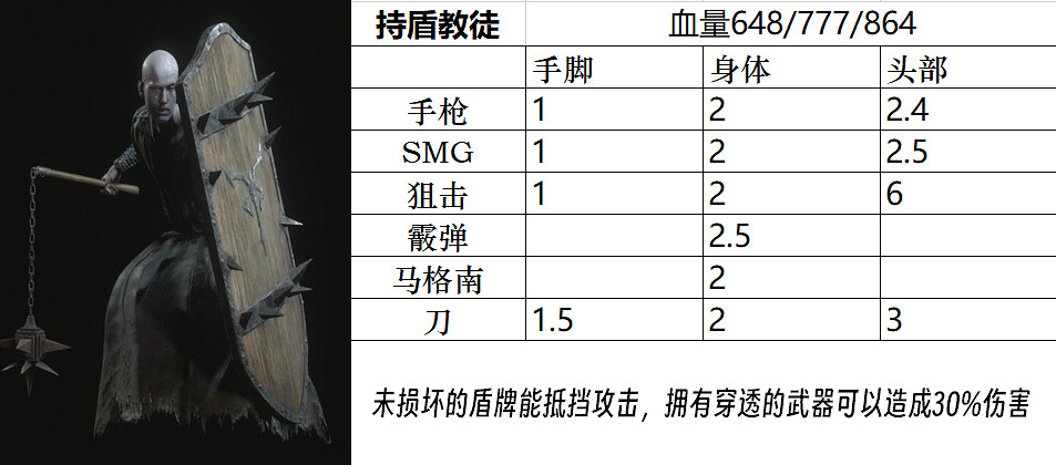 《惡靈古堡4重製版》Boss圖鑒大全 敵人弱點是什麽？