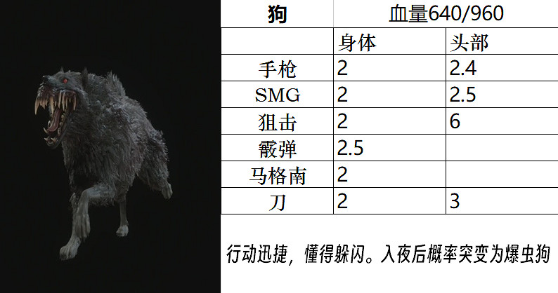 《惡靈古堡4重製版》Boss圖鑒大全 敵人弱點是什麽？
