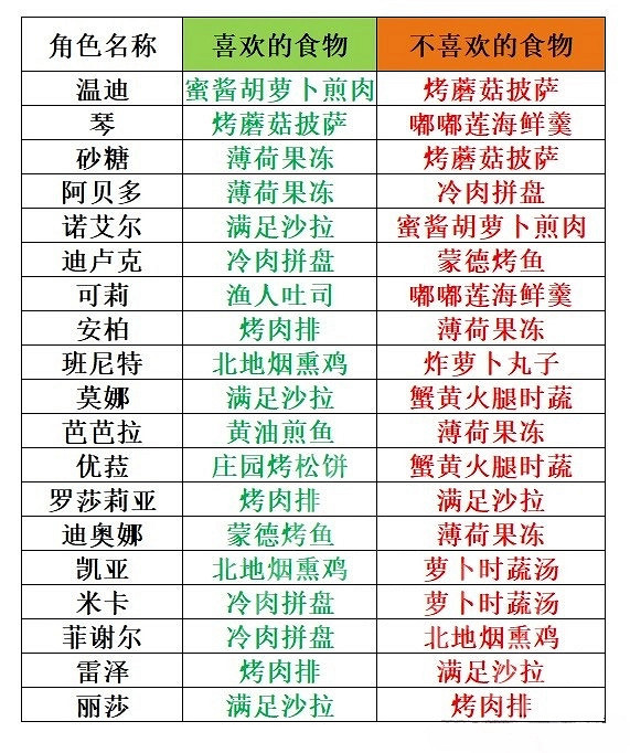 《原神》角色食物喜好分享   喜歡哪些食物？