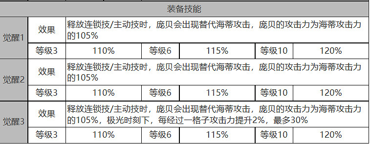 《白夜極光》海蒂怎麽樣 海蒂角色面板與裝備技能資料一覽