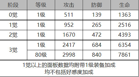 《白夜極光》蓮怎麽樣 蓮角色面板與裝備技能資料一覽 《白夜極光》蓮怎麽樣 蓮角色面板與裝備技能資料一覽