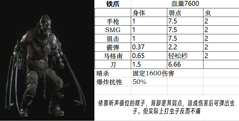 《惡靈古堡4重製版》Boss圖鑒大全 敵人弱點是什麽? 《惡靈古堡4重製版》Boss圖鑒大全 敵人弱點是什麽?