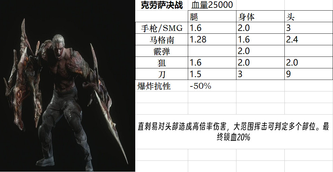 《惡靈古堡4重製版》Boss圖鑒大全 敵人弱點是什麽? 《惡靈古堡4重製版》Boss圖鑒大全 敵人弱點是什麽?