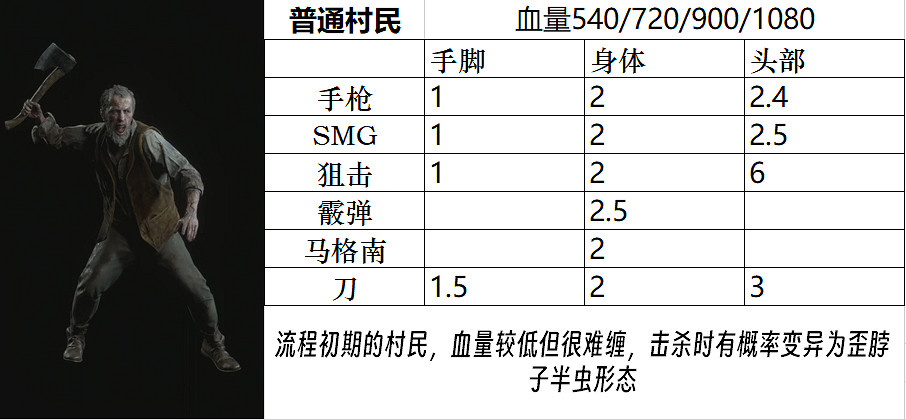 《惡靈古堡4重製版》Boss圖鑒大全 敵人弱點是什麽？