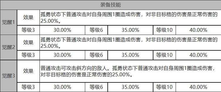 《白夜極光》巴頓芒刃怎麽樣 巴頓芒刃角色面板與裝備技能資料一覽 《白夜極光》巴頓芒刃怎麽樣 巴頓芒刃角色面板與裝備技能資料一覽