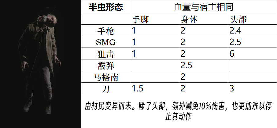《惡靈古堡4重製版》Boss圖鑒大全 敵人弱點是什麽？