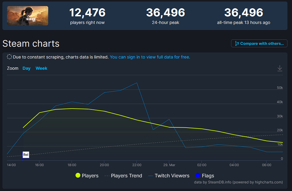 《最後的生還者》Steam線上人數PS移植遊戲排名第四 《最後的生還者》Steam線上人數PS移植遊戲排名第四