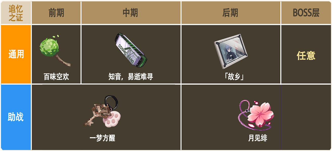 《崩壞3》彼岸雙生樂土帶什麽聖痕 彼岸雙生樂土聖痕推薦