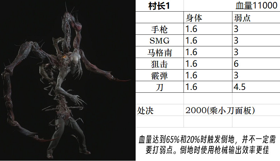 《惡靈古堡4重製版》Boss圖鑒大全 敵人弱點是什麽? 《惡靈古堡4重製版》Boss圖鑒大全 敵人弱點是什麽?