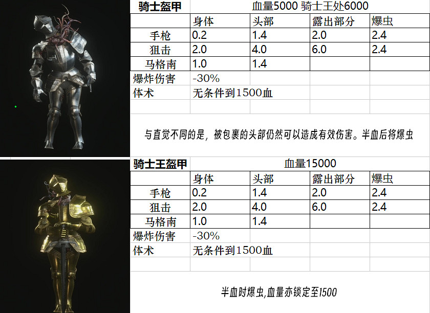 《惡靈古堡4重製版》Boss圖鑒大全 敵人弱點是什麽? 《惡靈古堡4重製版》Boss圖鑒大全 敵人弱點是什麽?