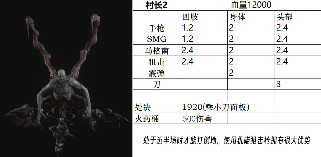 《惡靈古堡4重製版》Boss圖鑒大全 敵人弱點是什麽? 《惡靈古堡4重製版》Boss圖鑒大全 敵人弱點是什麽?