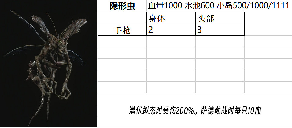 《惡靈古堡4重製版》Boss圖鑒大全 敵人弱點是什麽？