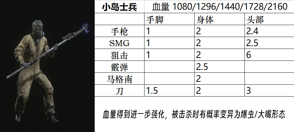 《惡靈古堡4重製版》Boss圖鑒大全 敵人弱點是什麽？