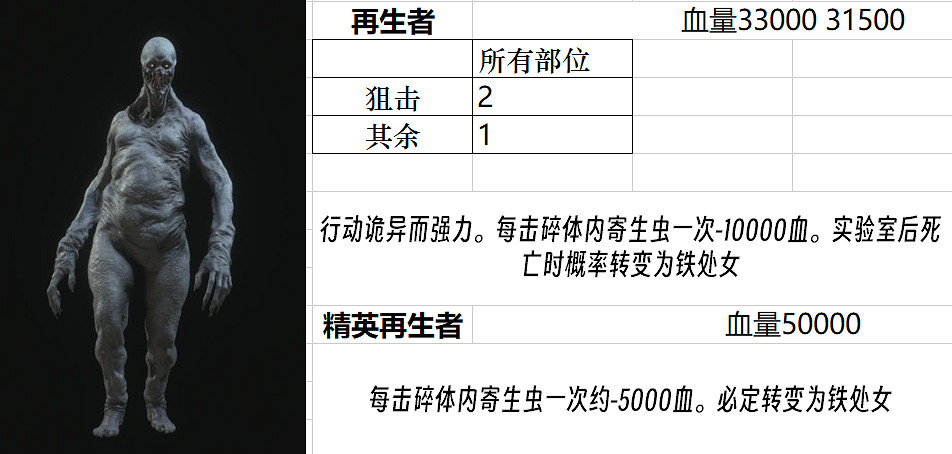 《惡靈古堡4重製版》Boss圖鑒大全 敵人弱點是什麽? 《惡靈古堡4重製版》Boss圖鑒大全 敵人弱點是什麽?