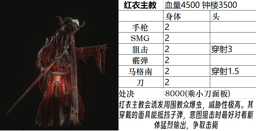 《惡靈古堡4重製版》Boss圖鑒大全 敵人弱點是什麽? 《惡靈古堡4重製版》Boss圖鑒大全 敵人弱點是什麽?