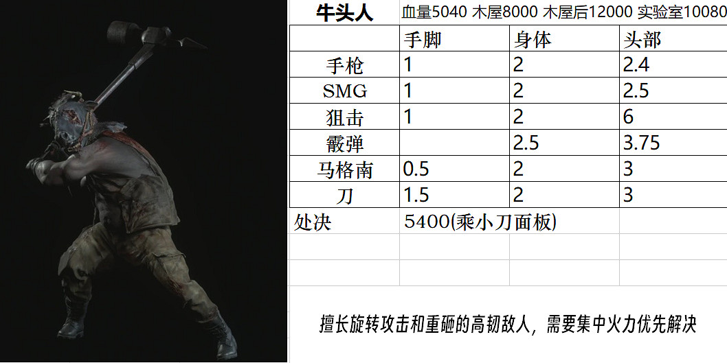 《惡靈古堡4重製版》Boss圖鑒大全 敵人弱點是什麽? 《惡靈古堡4重製版》Boss圖鑒大全 敵人弱點是什麽?