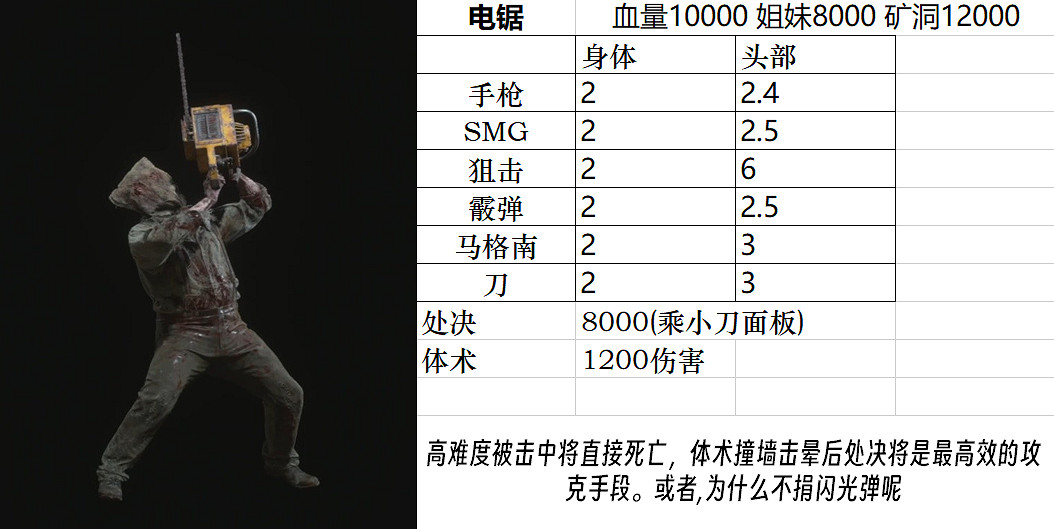 《惡靈古堡4重製版》Boss圖鑒大全 敵人弱點是什麽? 《惡靈古堡4重製版》Boss圖鑒大全 敵人弱點是什麽?