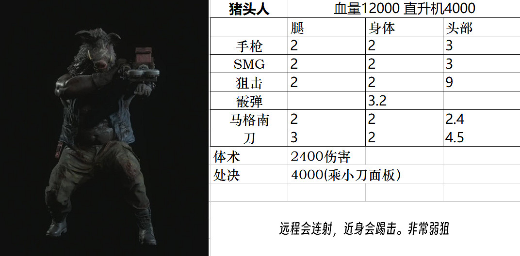 《惡靈古堡4重製版》Boss圖鑒大全 敵人弱點是什麽? 《惡靈古堡4重製版》Boss圖鑒大全 敵人弱點是什麽?