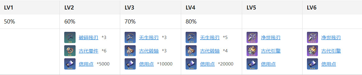 《崩壞星穹鐵道》克拉拉材料需求 克拉拉技能升級材料消耗一覽