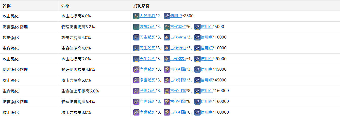 《崩壞星穹鐵道》克拉拉角色圖鑒 克拉拉技能天賦星魂消耗材料一覽