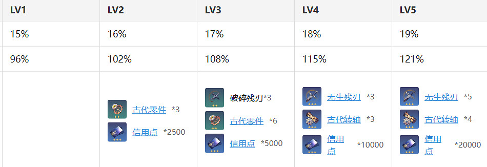 《崩壞星穹鐵道》克拉拉材料需求 克拉拉技能升級材料消耗一覽