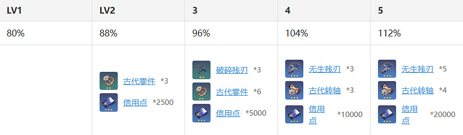 《崩壞星穹鐵道》克拉拉材料需求 克拉拉技能升級材料消耗一覽