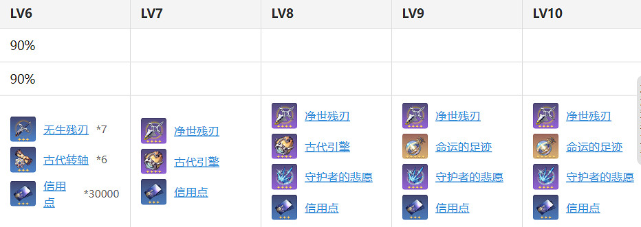 《崩壞星穹鐵道》克拉拉材料需求 克拉拉技能升級材料消耗一覽