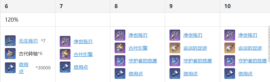 《崩壞星穹鐵道》克拉拉材料需求 克拉拉技能升級材料消耗一覽