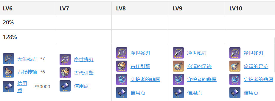 《崩壞星穹鐵道》克拉拉材料需求 克拉拉技能升級材料消耗一覽