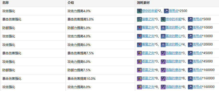 《崩壞星穹鐵道》希兒角色圖鑒 希兒技能天賦星魂消耗材料一覽