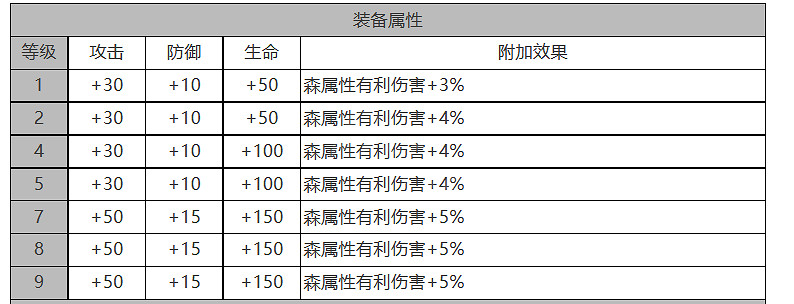 《白夜極光》史嘉蕾怎麽樣 史嘉蕾角色面板與裝備技能資料一覽 《白夜極光》史嘉蕾怎麽樣 史嘉蕾角色面板與裝備技能資料一覽