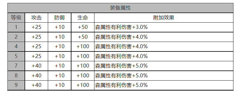 《白夜極光》尤萊婭怎麽樣 尤萊婭角色面板與裝備技能資料一覽 《白夜極光》尤萊婭怎麽樣 尤萊婭角色面板與裝備技能資料一覽