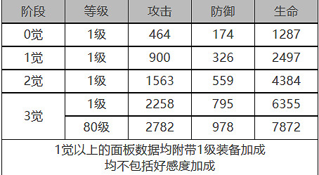 《白夜極光》羅賓怎麽樣 羅賓角色面板與裝備技能資料一覽 《白夜極光》羅賓怎麽樣 羅賓角色面板與裝備技能資料一覽