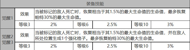 《白夜極光》帕特怎麽樣 帕特角色面板與裝備技能資料一覽 《白夜極光》帕特怎麽樣 帕特角色面板與裝備技能資料一覽