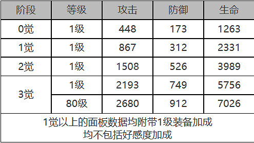 《白夜極光》奧蒂怎麽樣 奧蒂角色面板與裝備技能資料一覽