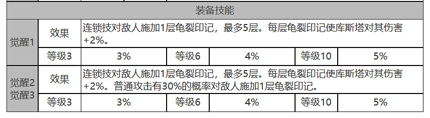 《白夜極光》庫斯塔怎麽樣 庫斯塔角色面板與裝備技能資料一覽 《白夜極光》庫斯塔怎麽樣 庫斯塔角色面板與裝備技能資料一覽