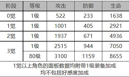 《白夜極光》艾莉娜怎麽樣 艾莉娜角色面板與裝備技能資料一覽 《白夜極光》艾莉娜怎麽樣 艾莉娜角色面板與裝備技能資料一覽