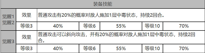 《白夜極光》奧蒂怎麽樣 奧蒂角色面板與裝備技能資料一覽