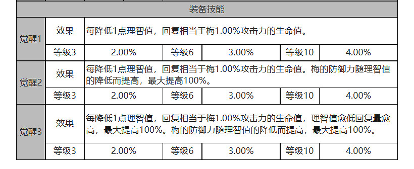 《白夜極光》梅怎麽樣 梅角色面板與裝備技能資料一覽