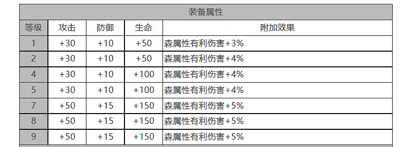 《白夜極光》露可亞怎麽樣 露可亞角色面板與裝備技能資料一覽
