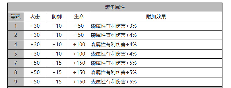 《白夜極光》愛洛拉怎麽樣 愛洛拉角色面板與裝備技能資料一覽 《白夜極光》愛洛拉怎麽樣 愛洛拉角色面板與裝備技能資料一覽