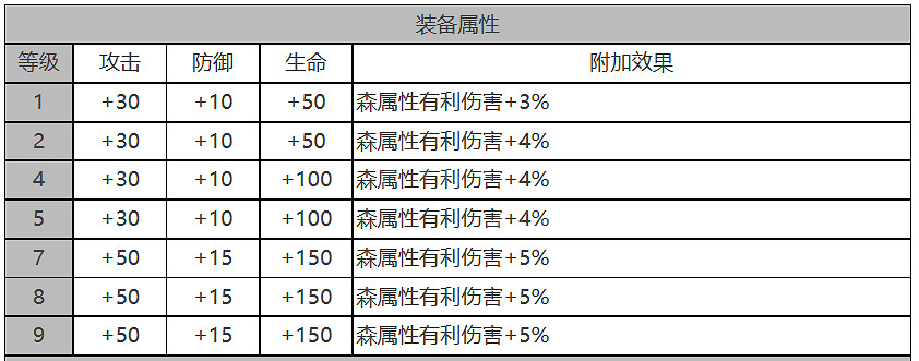 《白夜極光》庫斯塔怎麽樣 庫斯塔角色面板與裝備技能資料一覽 《白夜極光》庫斯塔怎麽樣 庫斯塔角色面板與裝備技能資料一覽