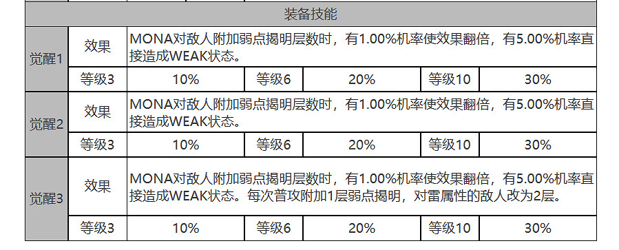《白夜極光》MONA怎麽樣 MONA角色面板與裝備技能資料一覽