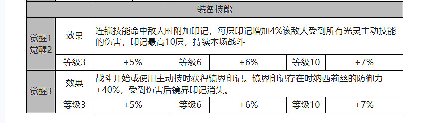 《白夜極光》露可亞怎麽樣 露可亞角色面板與裝備技能資料一覽